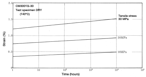 Figure 5-6: Tensile creep properties