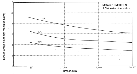 Figure 5-8: Change in creep elasticity as a function of temperature