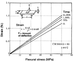 Figure 5-9: Stress-time-strain curve