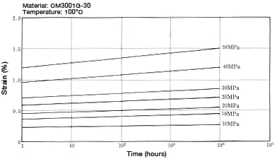 Figure 5-10: Flexural creep properties