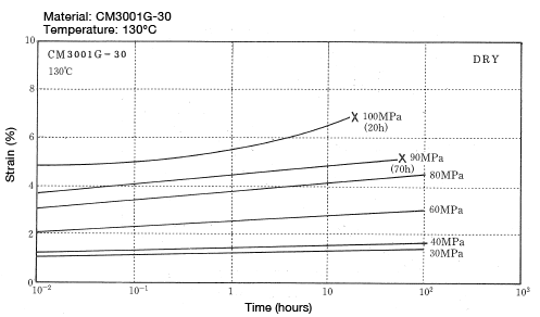 Figure 5-11: Flexural creep properties