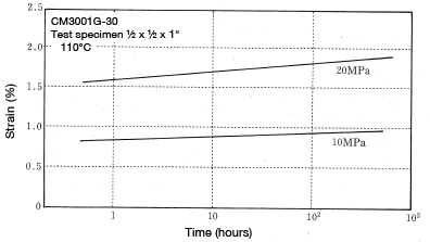 Figure 5-12: Compressive creep properties (for reference)