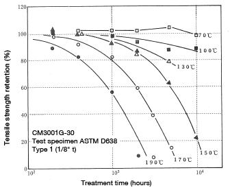 Figure 5-14: Change in tensile strength resulting from thermal degradation