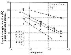 Figure 5-15: Change in impact strength resulting from thermal degradation