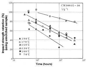 Figure 5-15: Change in impact strength resulting from thermal degradation