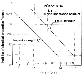 Figure 5-16: Heat life curve