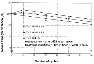 Figure 5-17: Change in tensile strength resulting from heat shock