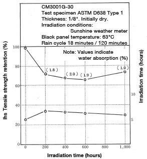 Figure 5-18: Change in tensile strength under weather-meter irradiation