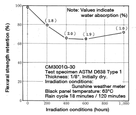 Figure 5-19: Change in flexural strength under weather meter irradiation