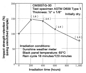 Figure 5-20: Change in impact strength under weather meter irradiation