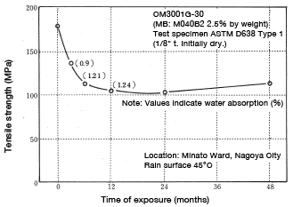 Figure 5-21: Change in tensile strength under exposure to the outdoors
