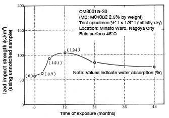 Figure 5-22: Change in impact strength under exposure to the outdoors