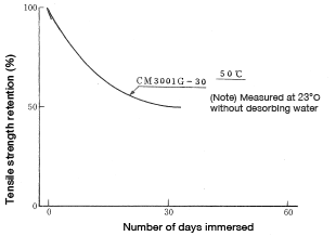 Figure 5-24: Change in tensile strength resulting from immersion in warm water (50°C)