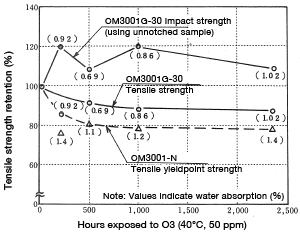 Figure 5-23: Change in properties resulting from ozone exposure