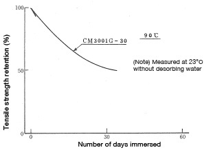 Figure 5-25: Change in tensile strength resulting from immersion in hot water (90°C)
