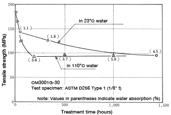 Figure 5-26: Change in tensile strength resulting from immersion in hot water