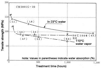 Figure 5-27: Change in tensile strength resulting from treatment with hot water vapor