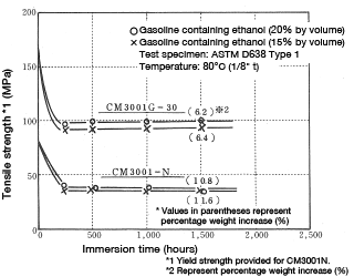 Figure 5-29: Change in tensile strength resulting from immersion in gasohol (at 80°C)