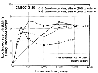 Figure 5-31: Change in impact strength resulting from immersion in gasohol