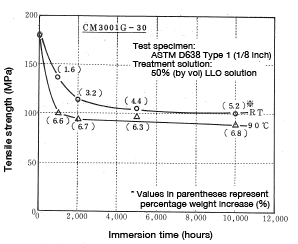 Figure 5-32: Change in tensile strength resulting from immersion in 50% LLC aqueous solution