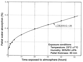 Figure 6-1: Glass-fiber reinforced nylon pellets water absorption speed in air