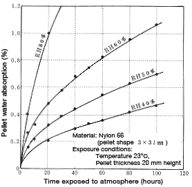 Figure 6-2: CM3001-N water-absorption speed in air