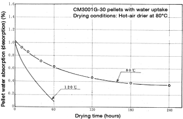 Figure 6-4: Drying curve of glass-fiber reinforced nylon 66 pellets with water uptake