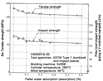 Figure 6-5: Properties of glass-fiber reinforced nylon 66 as a function of pellet water uptake