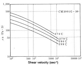 Figure 6-6: Change in melt viscosity as a function of shear velocity