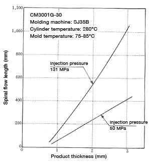 Figure 6-8: Change in spiral flow length as a function of product thickness