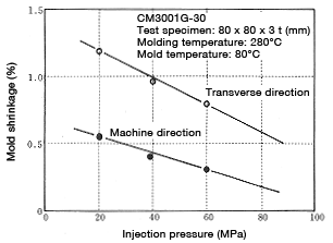 Figure 6-10: Change in mold shrinkage as a function of injection pressure