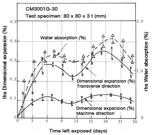 Figure 6-14: Dimensional change over time when left indoors (Part 2)