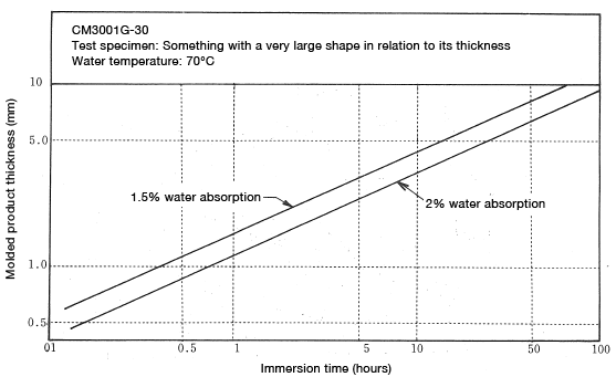 Figure 6-18: Time required to regulate moisture level