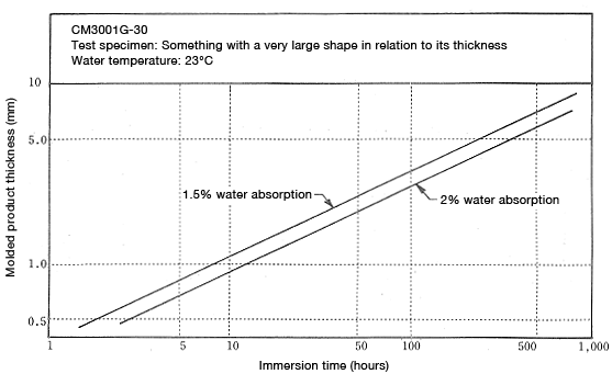 Figure 6-19: Time required to regulate moisture level