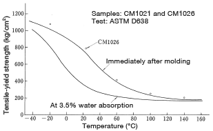 Figure 1: Change in yield strength as a function of temperature (nylon 6)