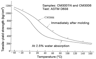 Figure 2: Change in yield strength as a function of temperature (nylon 66)