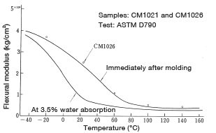 Figure 3: Change in flexural modulus as a function of temperature (nylon 6)