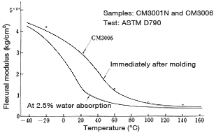 Figure 4: Change in flexural modulus as a function of temperature (nylon 66)