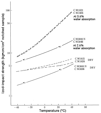 Figure 5: Change in impact strength as a function of temperature