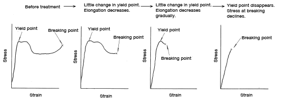 Figure 6: Change in the stress-strain curve resulting from thermal degradation