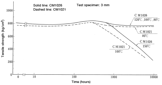 Figure 7: Thermal degradation test (Tensile strength)