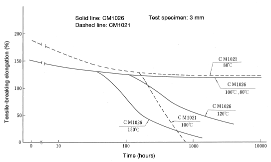 Figure 8: Thermal degradation test (Tensile-breaking elongation)