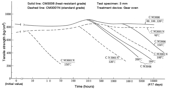 Figure 10: Thermal degradation test (Change in tensile strength)