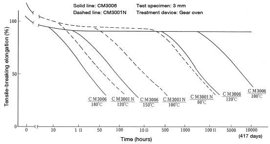 Figure 11: Thermal degradation test (Change in tensile-breaking elongation)