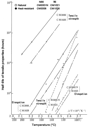 Figure 13: Thermal resistance (Half-life of tensile properties)