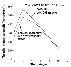 Figure 14: Thermal degradation properties (tensile strength, 180°C)