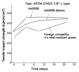 Figure 16: Thermal degradation properties (tensile impact, 120°C)