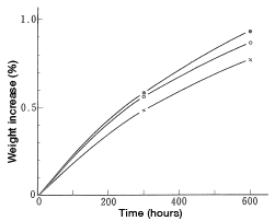 Figure 23 Resistance to hot gasoline (Weight increase (%))