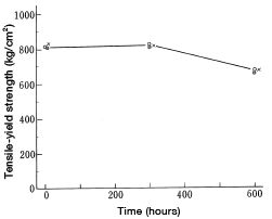 Figure 24: Resistance to hot gasoline (Tensile-yield strength)