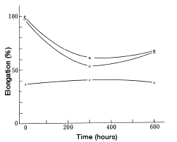 Figure 25 Resistance to hot gasoline (Elongation)